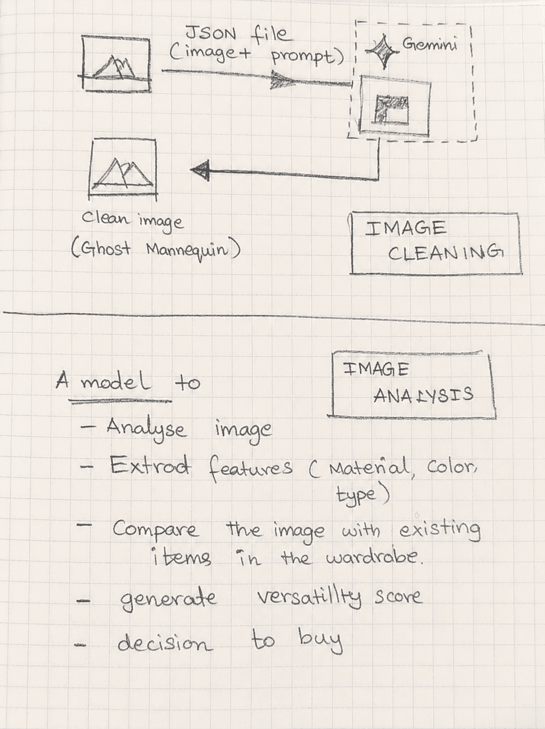 Hand-drawn notebook sketch of image cleaning and wardrobe analysis pipeline from inspiration image to structured garment data