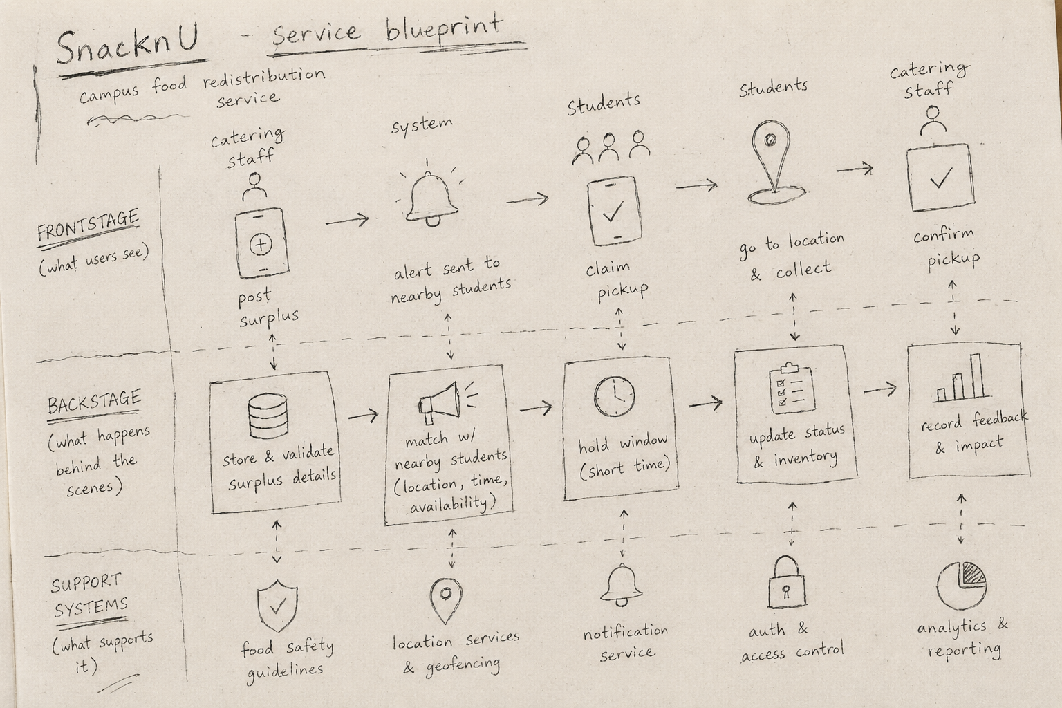 Hand-drawn service blueprint sketch for Snack'nU surplus coordination